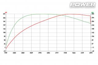 Budget Test: Ford Fiesta ST 1.5EcoBoost 231wHp